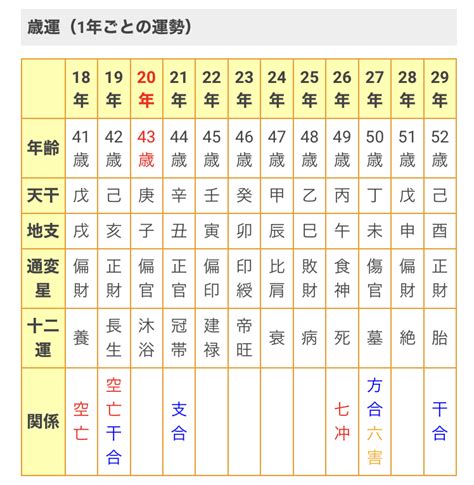 辛酉大運|四柱推命の「大運」の見方（人生の曲がり角について）